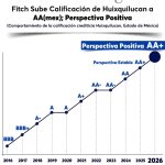HUIXQUILUCAN AUMENTA SU CALIFICACIÓN CREDITICIA POR ONCEAVO AÑO CONSECUTIVO