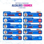 LA PERCEPCIÓN CIUDADANA POSICIONA AL PRESIDENTE MUNICIPAL, DANIEL SERRANO PALACIOS COMO UNO DE LOS MEJORES ALCALDES EVALUADOS EN EL EDOMEX