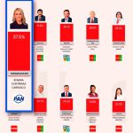 CINCO ENCUESTAS COINCIDEN EN QUE ROMINA CONTRERAS ES LA ALCADESA MEJOR CALIFICADA DEL PAÍS Y EDOMEX