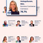 NUEVE ENCUESTAS COINCIDEN EN QUE ROMINA CONTRERAS ES LA ALCALDESA CON MEJOR APROBACIÓN CIUDADANA DEL PAÍS Y EDOMEX