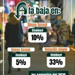 CUAUTITLÁN IZCALLI DISMINUYE, SEGÚN ESTADÍSTICA OFICIAL, DENUNCIAS POR DELITOS SEXUALES