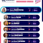 RATIFICA ROMINA CONTRERAS SU POSICIÓN COMO LA ALCALDESA MEJOR EVALUADA A NIVEL NACIONAL