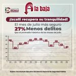 JULIO DE 2026 REGISTRA LA MENOR INCIDENCIA DE DELITOS DE ALTO IMPACTO EN LA ÚLTIMA DÉCADA