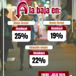 BAJAN 25% DENUNCIAS POR ABUSO SEXUAL EN IZCALLI RESPECTO AL ÚLTIMO AÑO DEL GOBIERNO ANTERIOR: SESNSP