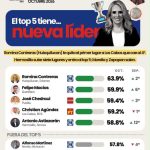 SE CONSOLIDA ROMINA CONTRERAS COMO LA MEJOR ALCALDESA DEL PAÍS