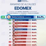 ROMINA CONTRERAS RATIFICA SU LIDERAZGO COMO LA PRESIDENTA MUNICIPAL MEJOR CALIFICADA DEL EDOMEX