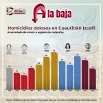 IZCALLI REGISTRA, EN 2026, EL MENOR NÚMERO DE HOMICIDIOS DOLOSOS DE LOS ÚLTIMOS NUEVE AÑOS