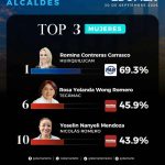 LIDERA ROSI WONG LA APROBACIÓN CIUDADANA ENTRE LAS ALCALDESAS DE MORENA EN EL ESTADO DE MÉXICO