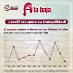 CUAUTITLÁN IZCALLI CIERRA AGOSTO CON CIFRA RECORD A LA BAJA EN HOMICIDIOS DOLOSOS EN UNA DÉCADA